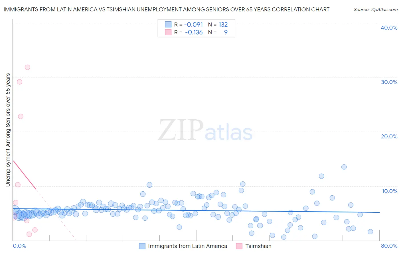 Immigrants from Latin America vs Tsimshian Unemployment Among Seniors over 65 years