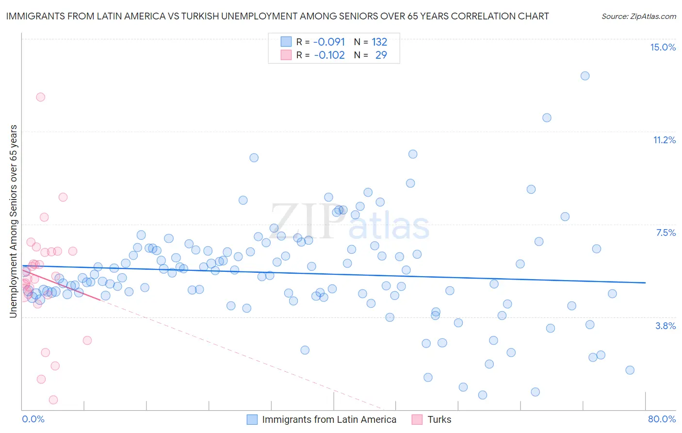 Immigrants from Latin America vs Turkish Unemployment Among Seniors over 65 years