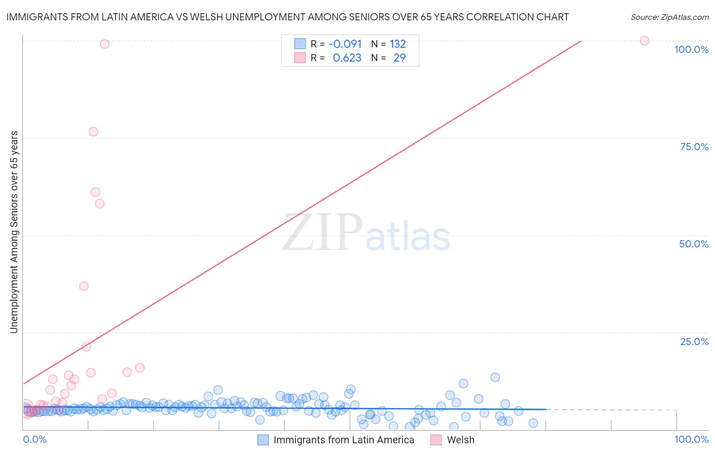 Immigrants from Latin America vs Welsh Unemployment Among Seniors over 65 years