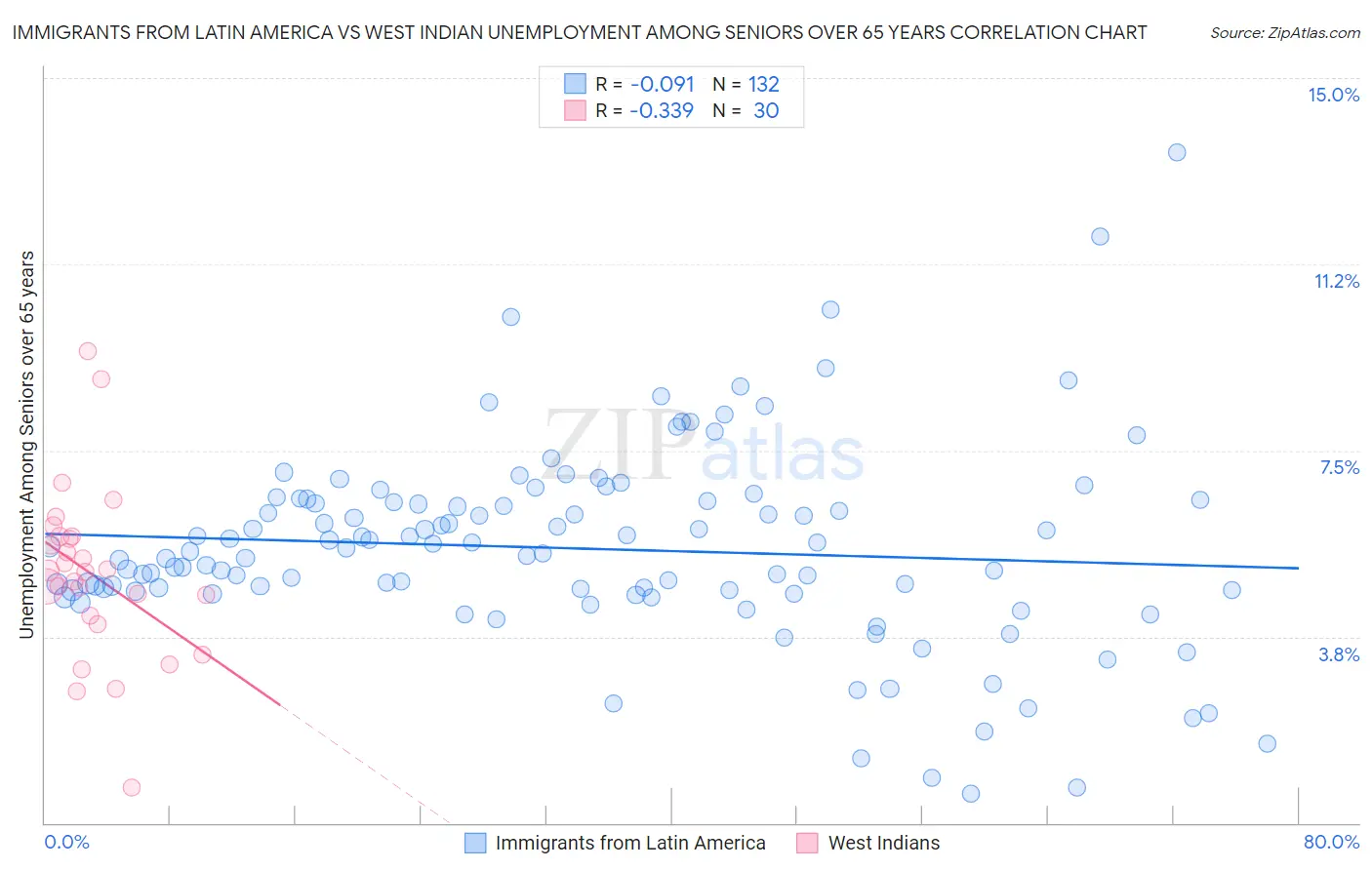 Immigrants from Latin America vs West Indian Unemployment Among Seniors over 65 years