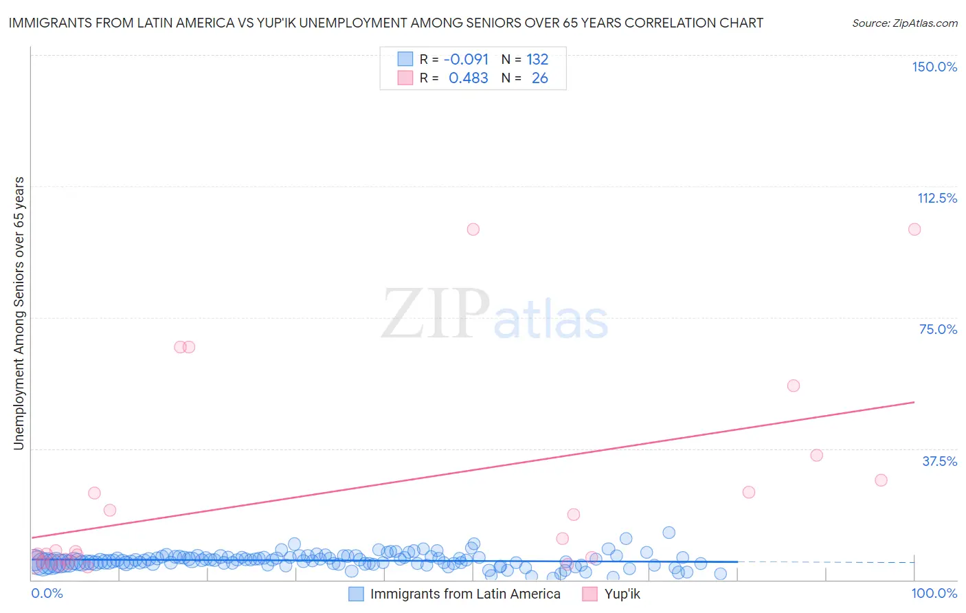 Immigrants from Latin America vs Yup'ik Unemployment Among Seniors over 65 years