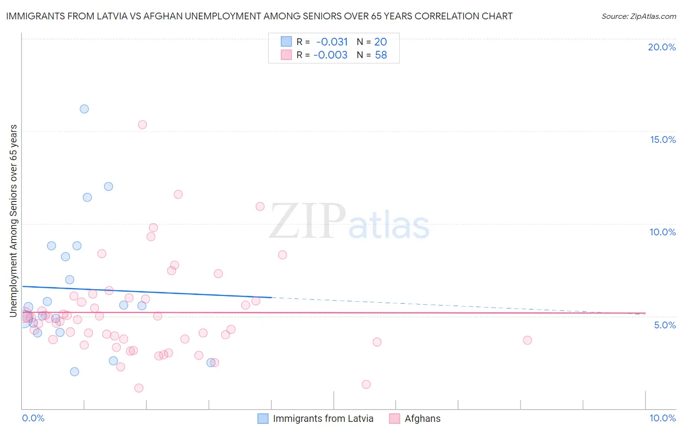 Immigrants from Latvia vs Afghan Unemployment Among Seniors over 65 years