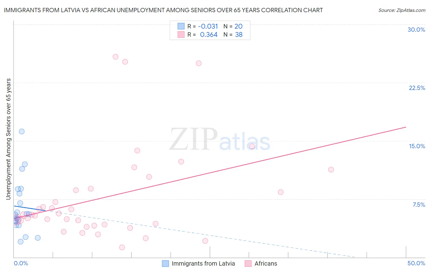 Immigrants from Latvia vs African Unemployment Among Seniors over 65 years