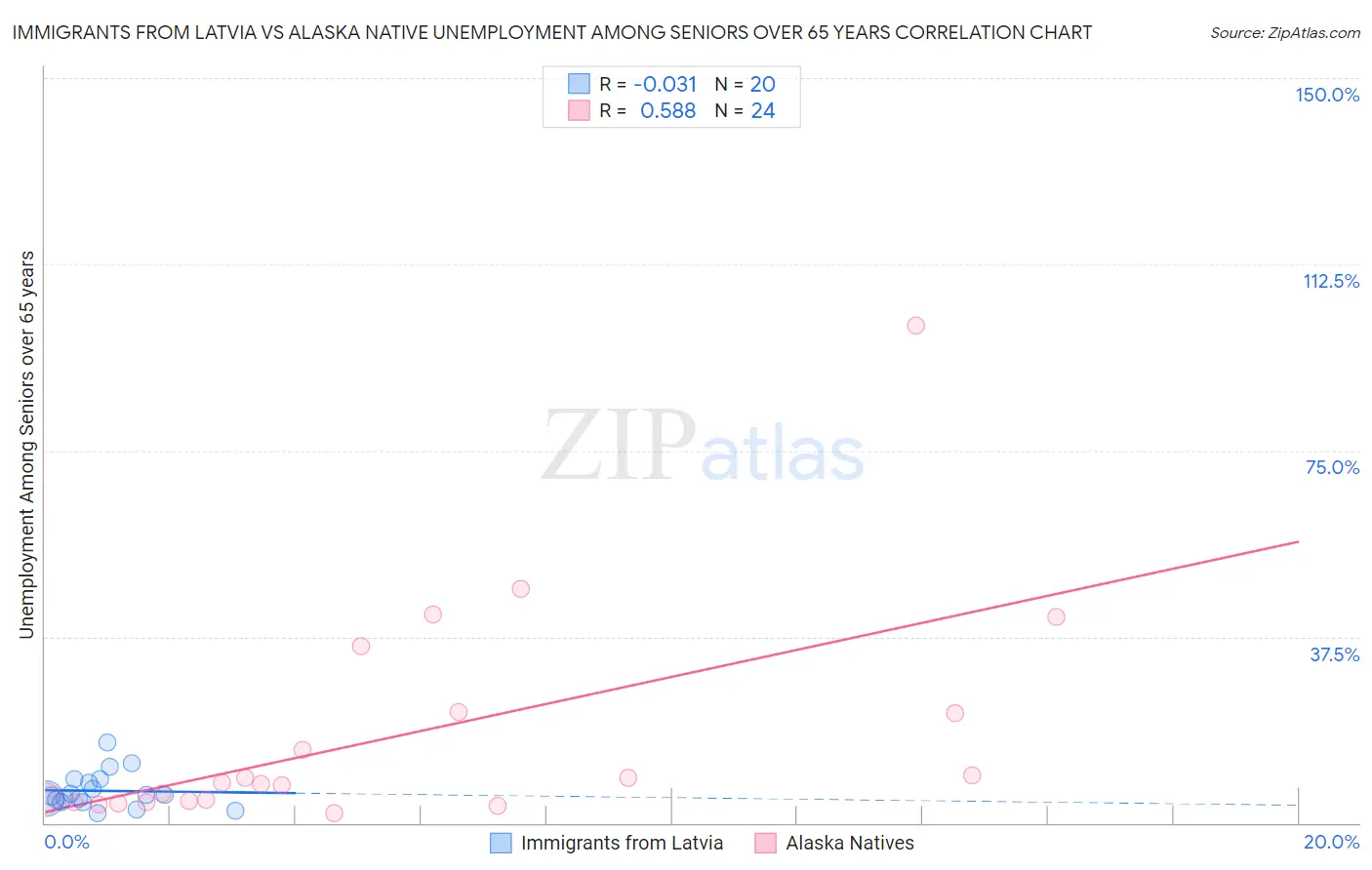 Immigrants from Latvia vs Alaska Native Unemployment Among Seniors over 65 years