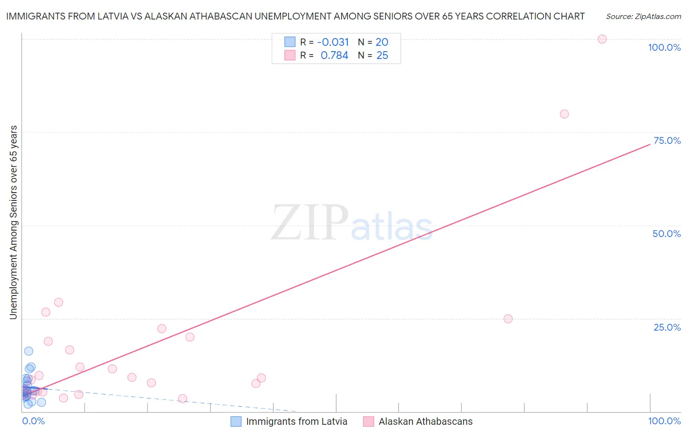 Immigrants from Latvia vs Alaskan Athabascan Unemployment Among Seniors over 65 years