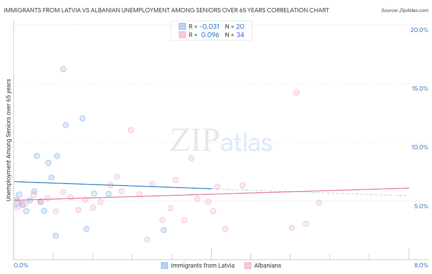 Immigrants from Latvia vs Albanian Unemployment Among Seniors over 65 years