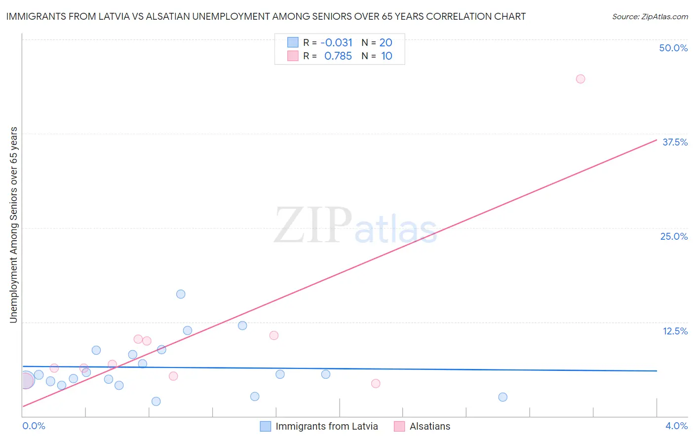 Immigrants from Latvia vs Alsatian Unemployment Among Seniors over 65 years