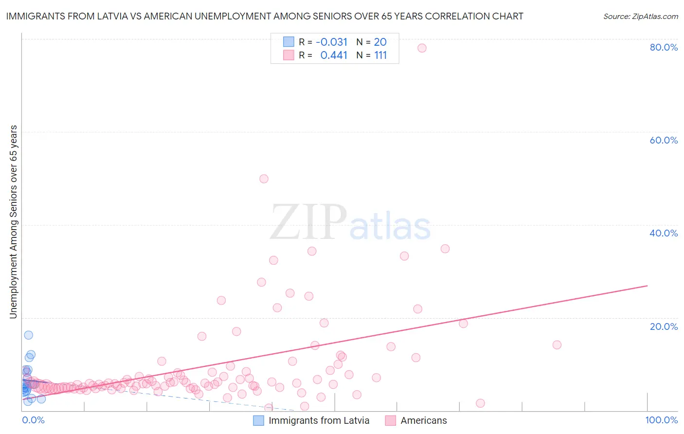 Immigrants from Latvia vs American Unemployment Among Seniors over 65 years