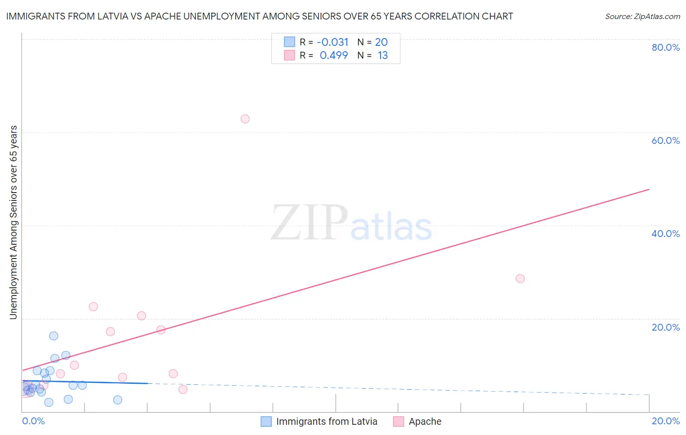 Immigrants from Latvia vs Apache Unemployment Among Seniors over 65 years