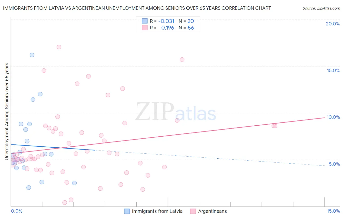 Immigrants from Latvia vs Argentinean Unemployment Among Seniors over 65 years