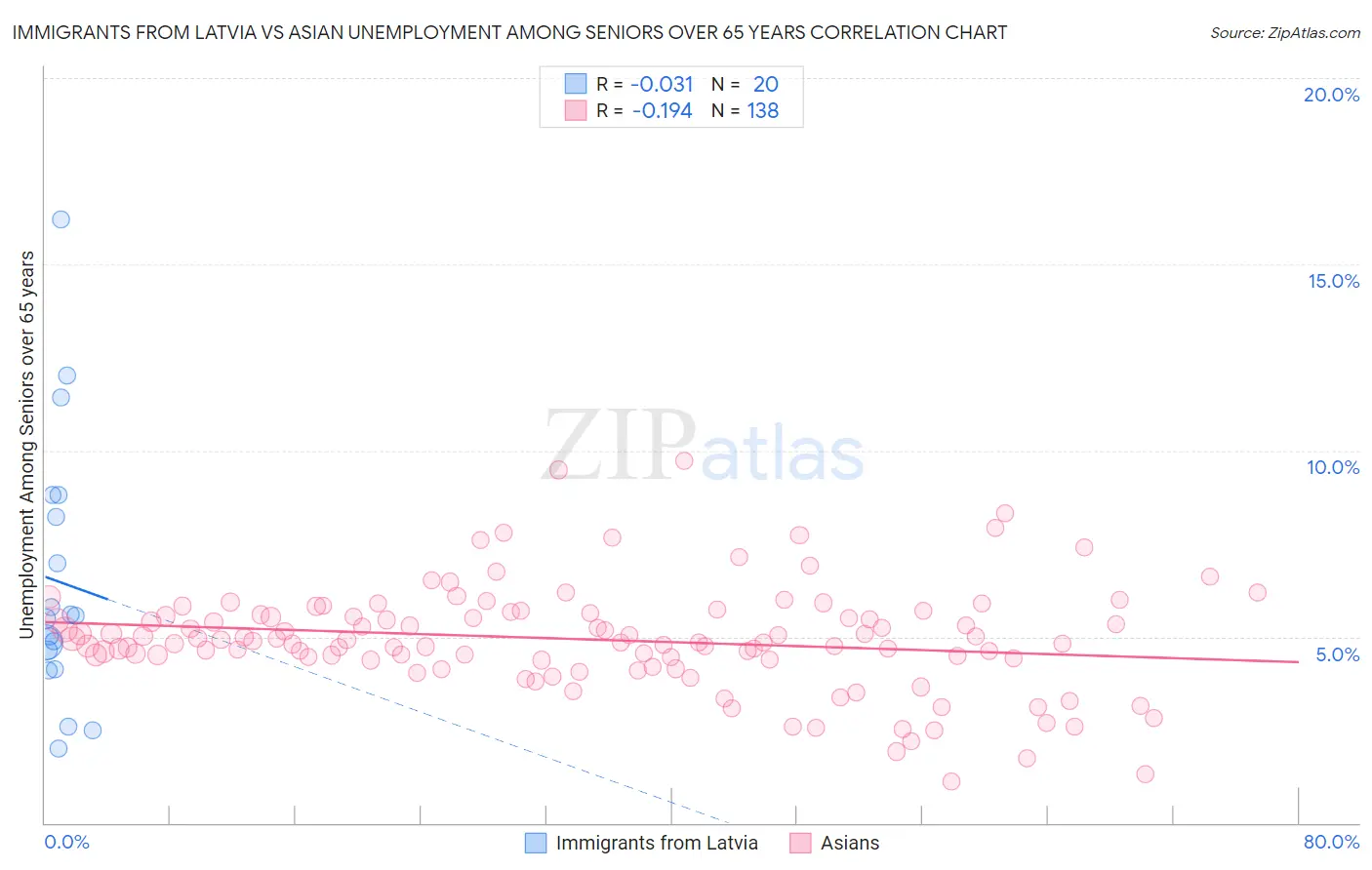 Immigrants from Latvia vs Asian Unemployment Among Seniors over 65 years