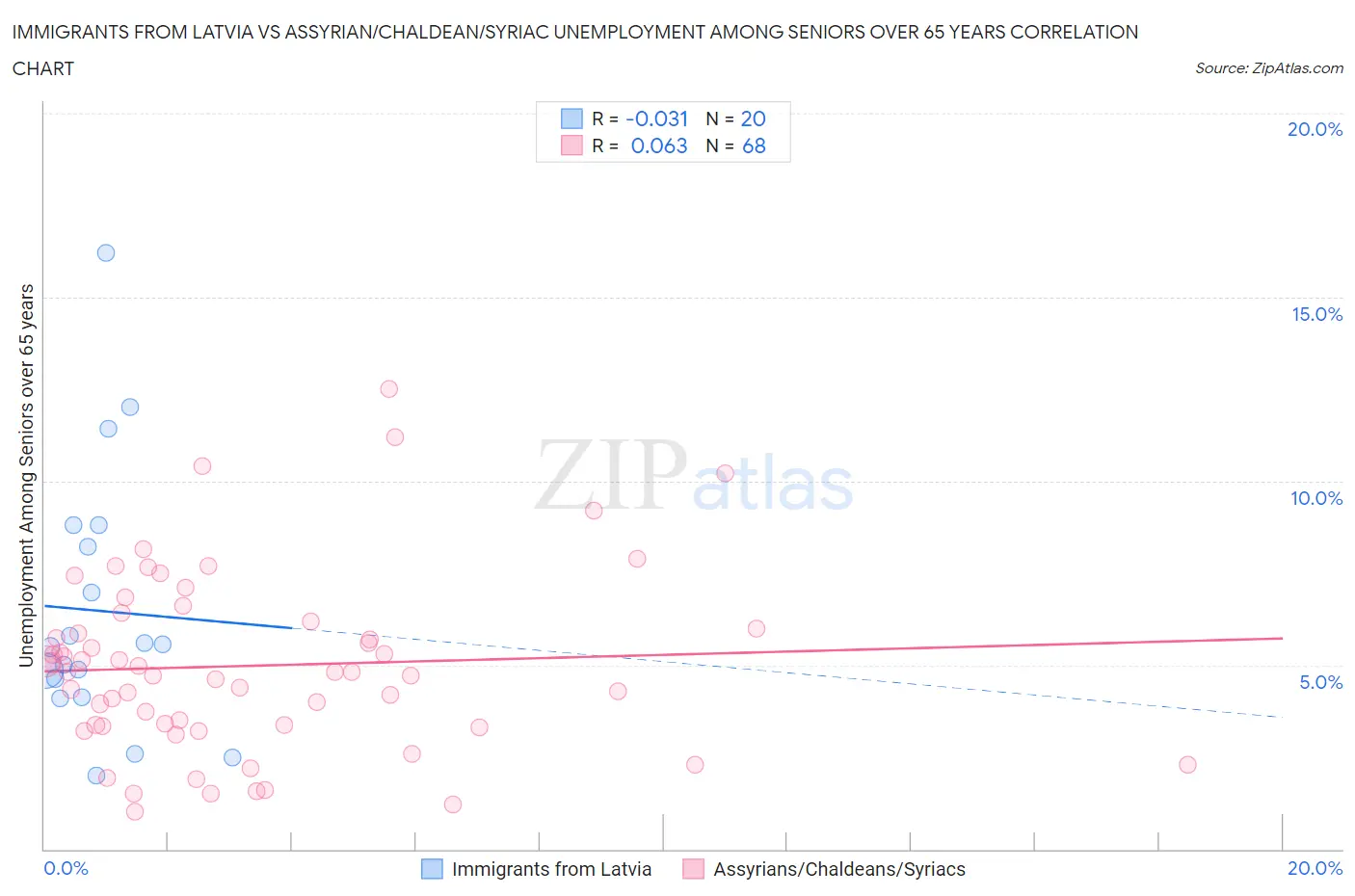Immigrants from Latvia vs Assyrian/Chaldean/Syriac Unemployment Among Seniors over 65 years