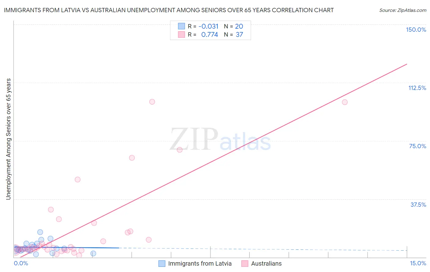 Immigrants from Latvia vs Australian Unemployment Among Seniors over 65 years