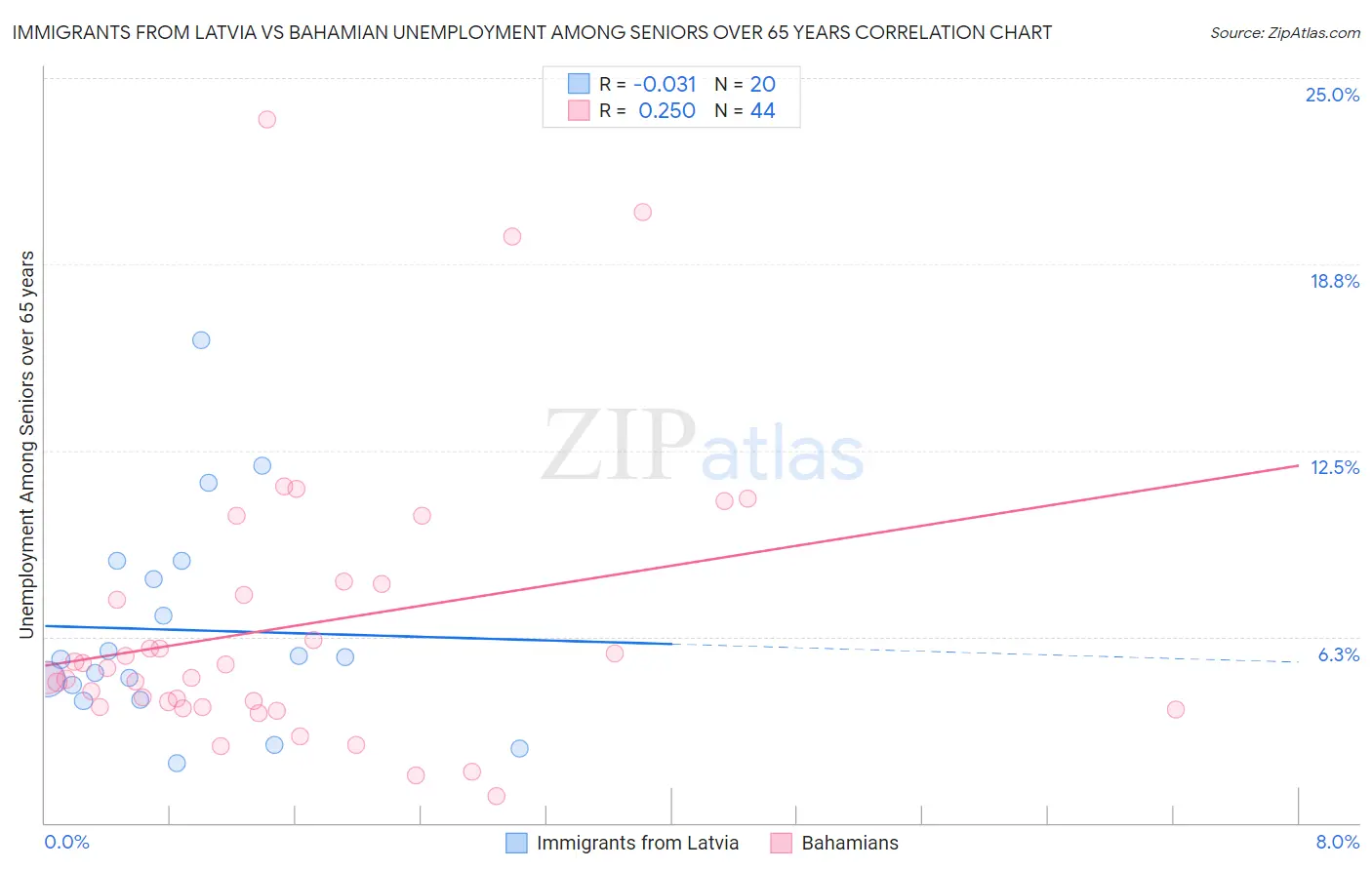 Immigrants from Latvia vs Bahamian Unemployment Among Seniors over 65 years