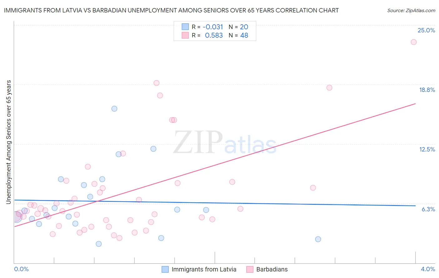 Immigrants from Latvia vs Barbadian Unemployment Among Seniors over 65 years