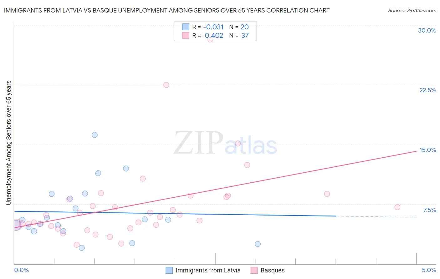 Immigrants from Latvia vs Basque Unemployment Among Seniors over 65 years