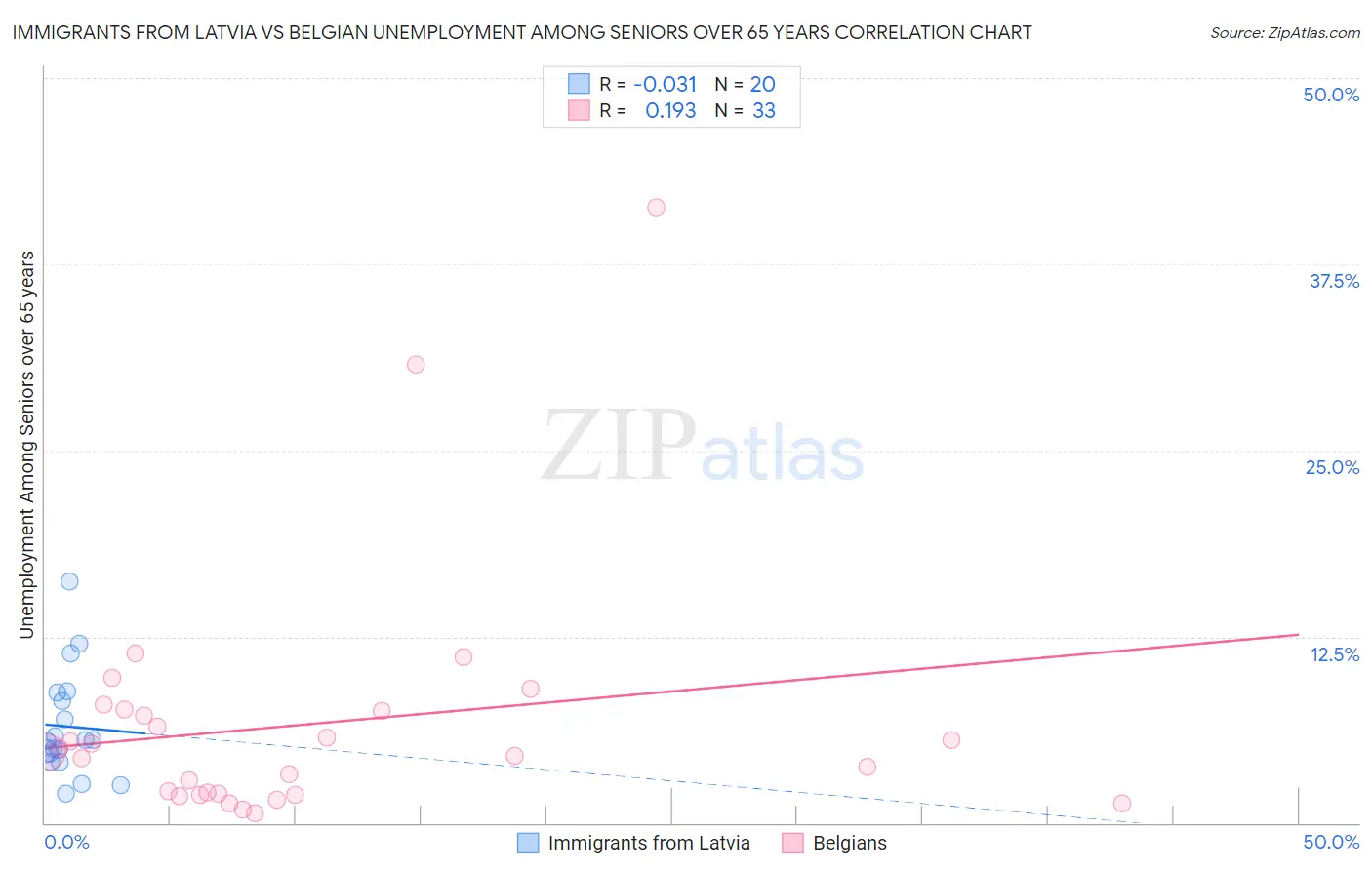 Immigrants from Latvia vs Belgian Unemployment Among Seniors over 65 years