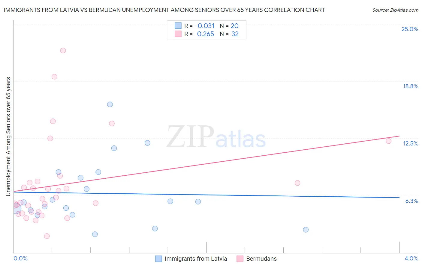 Immigrants from Latvia vs Bermudan Unemployment Among Seniors over 65 years