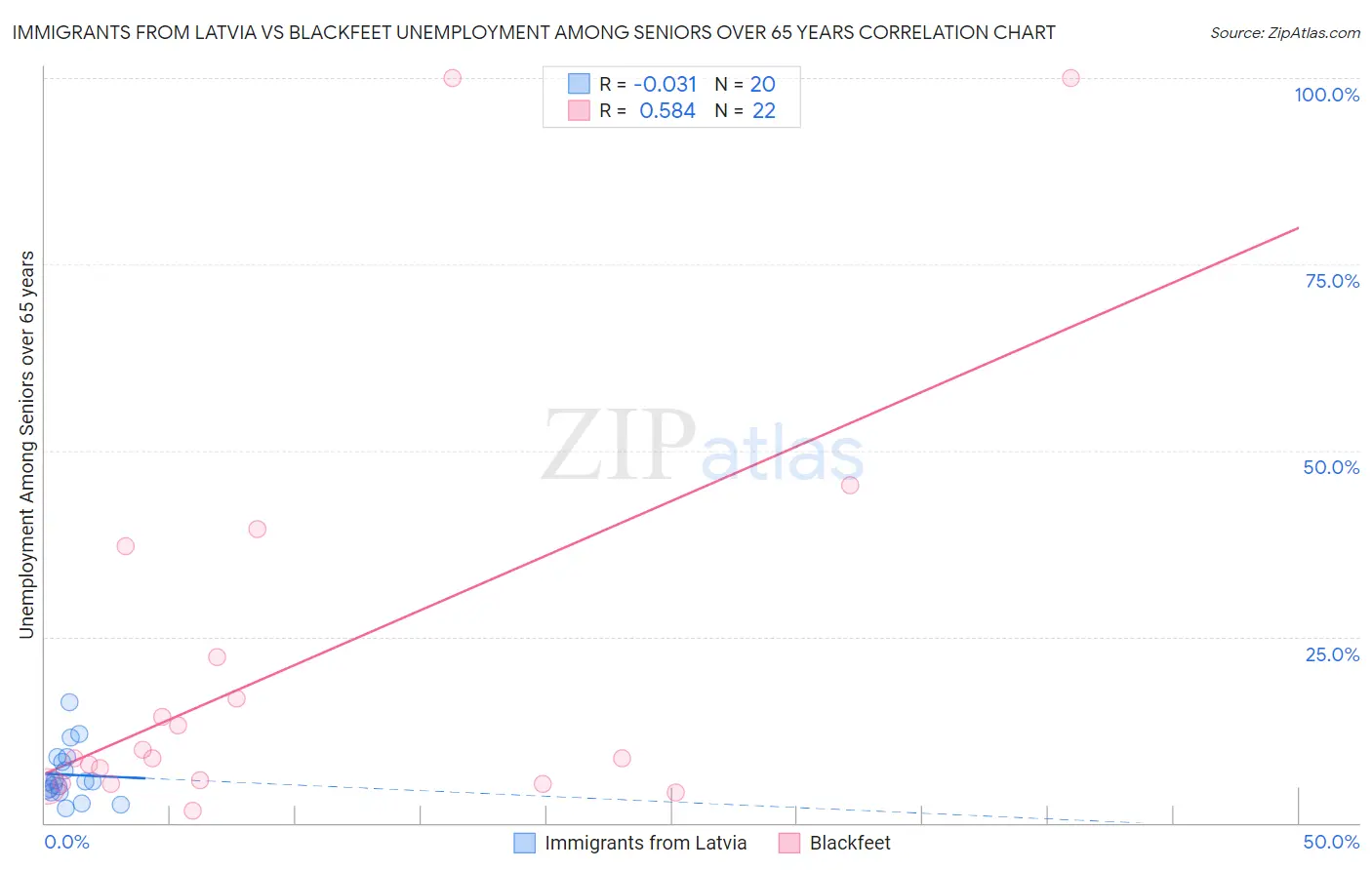 Immigrants from Latvia vs Blackfeet Unemployment Among Seniors over 65 years
