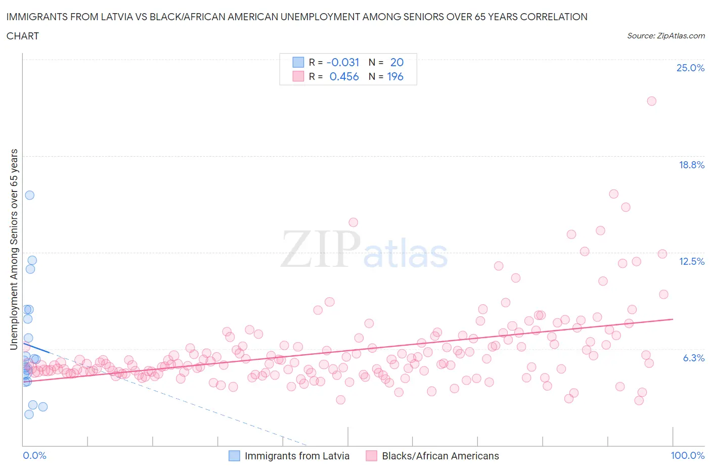 Immigrants from Latvia vs Black/African American Unemployment Among Seniors over 65 years