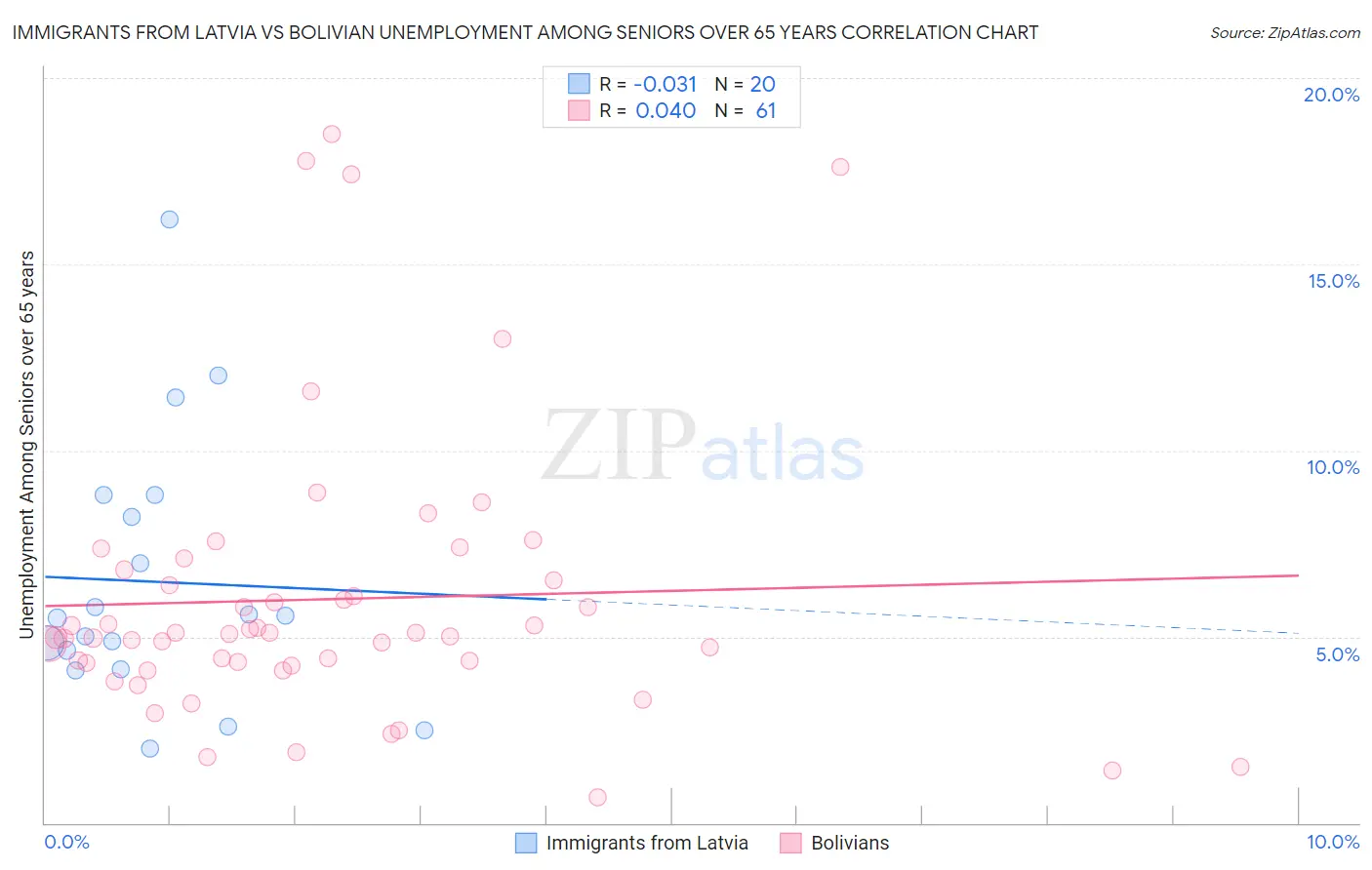 Immigrants from Latvia vs Bolivian Unemployment Among Seniors over 65 years