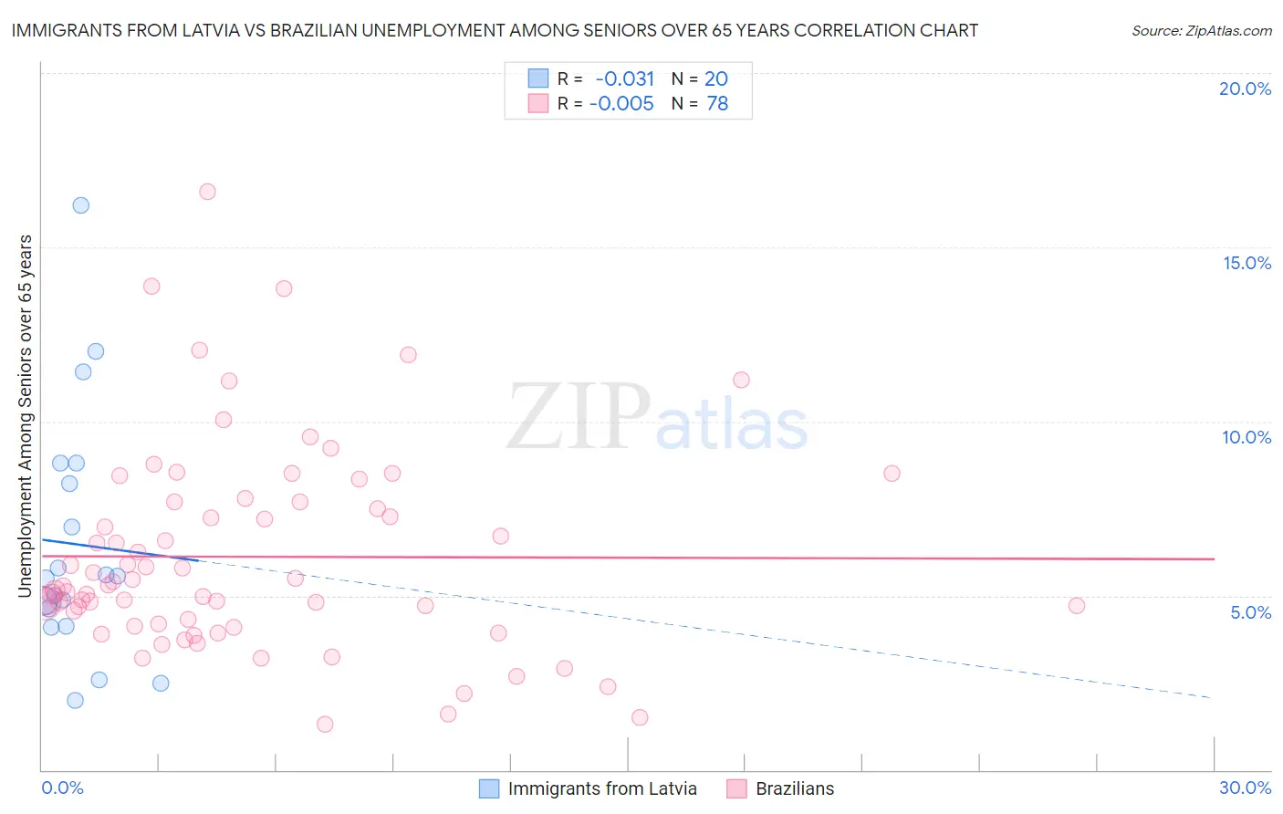 Immigrants from Latvia vs Brazilian Unemployment Among Seniors over 65 years
