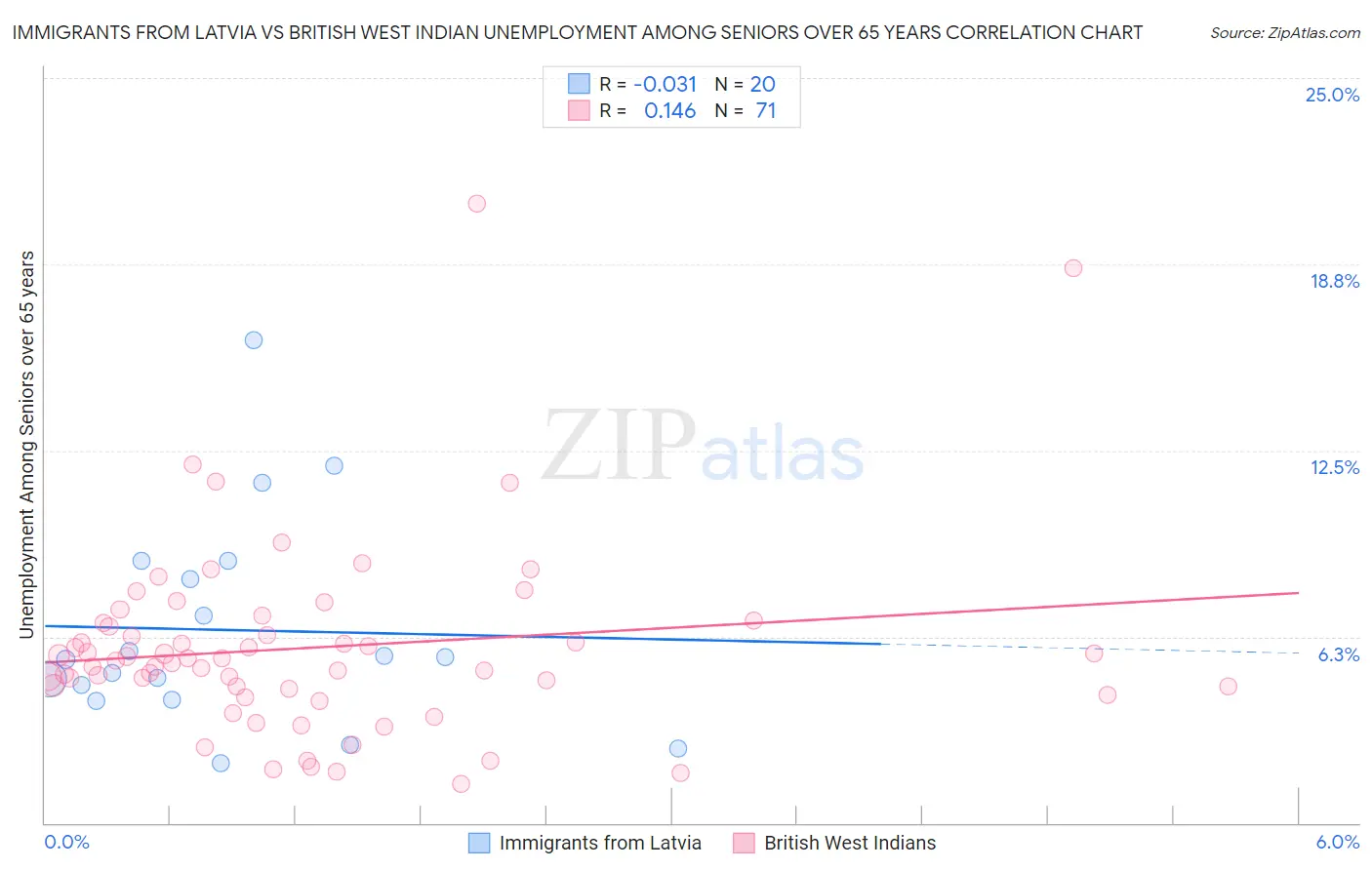Immigrants from Latvia vs British West Indian Unemployment Among Seniors over 65 years