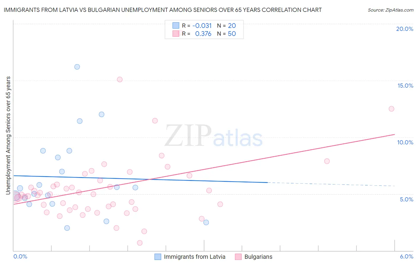 Immigrants from Latvia vs Bulgarian Unemployment Among Seniors over 65 years