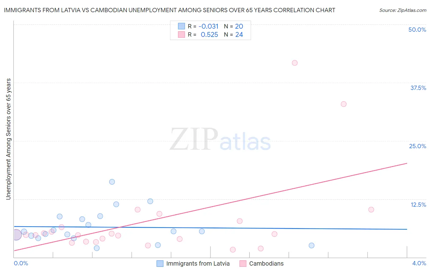 Immigrants from Latvia vs Cambodian Unemployment Among Seniors over 65 years