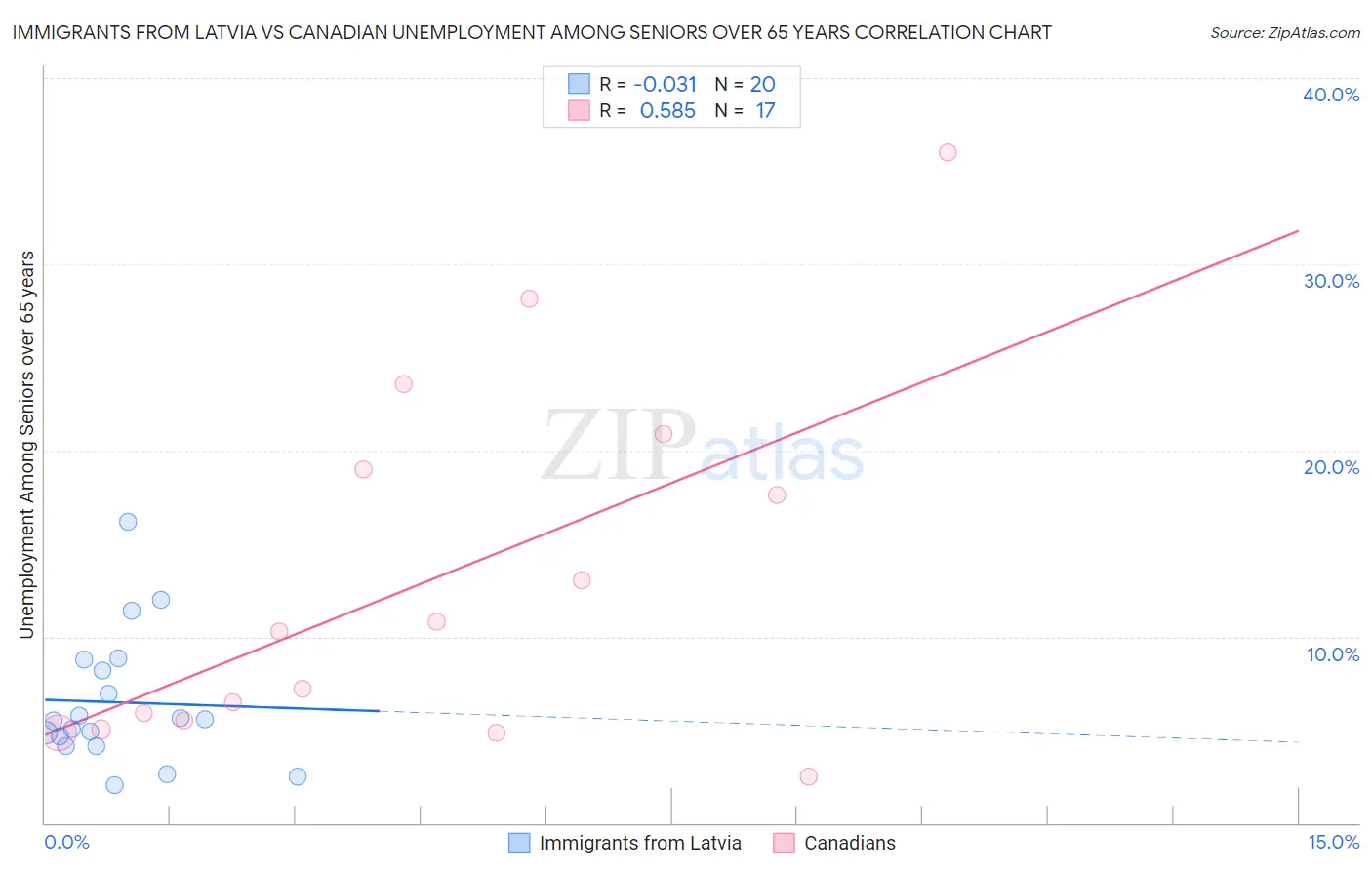 Immigrants from Latvia vs Canadian Unemployment Among Seniors over 65 years