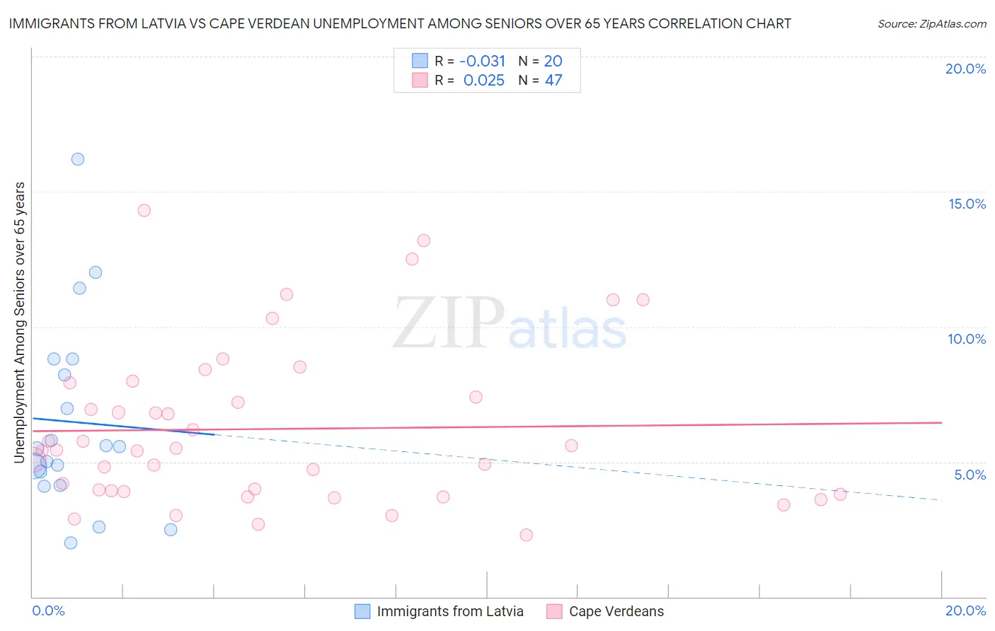 Immigrants from Latvia vs Cape Verdean Unemployment Among Seniors over 65 years