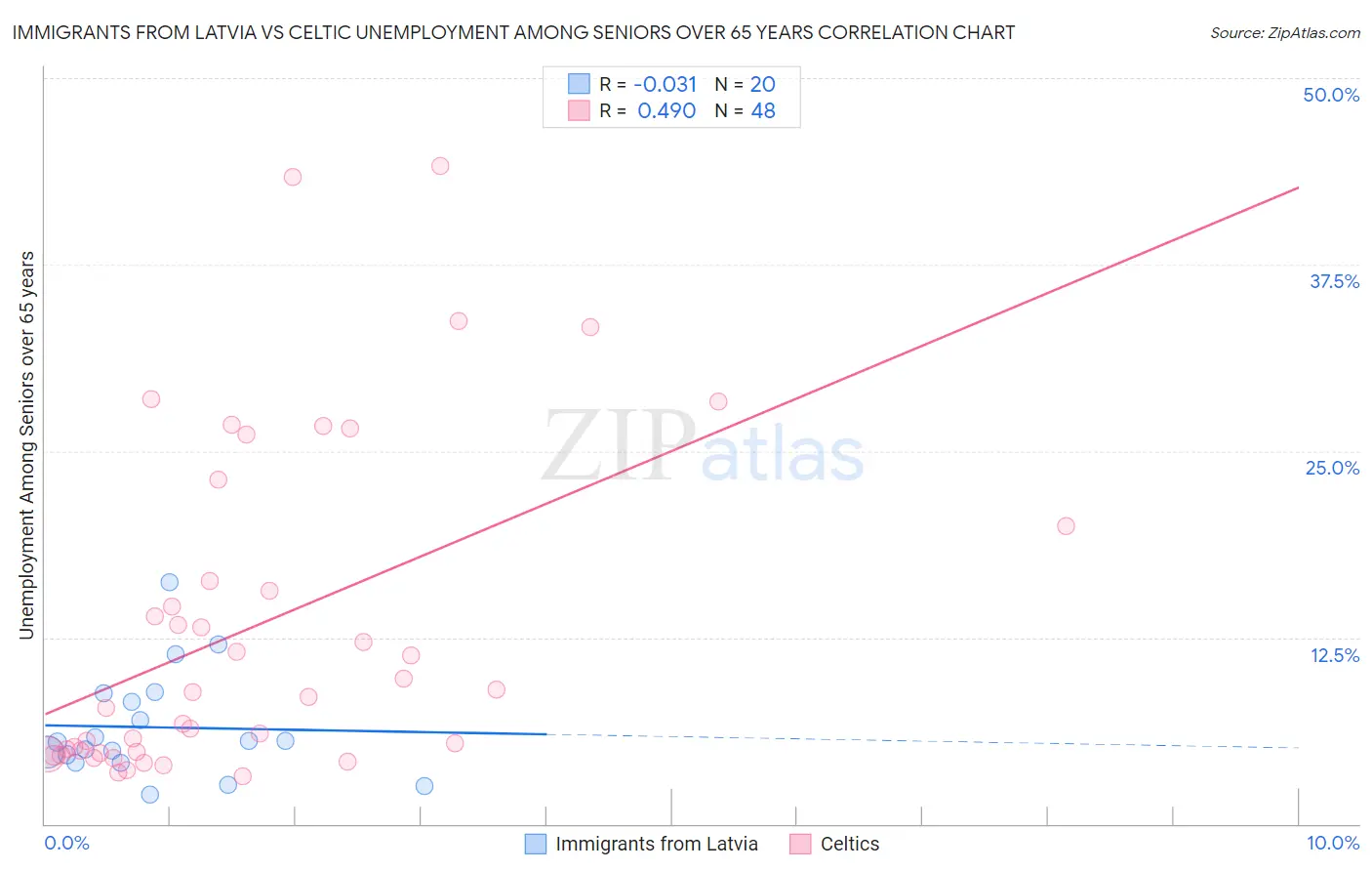 Immigrants from Latvia vs Celtic Unemployment Among Seniors over 65 years