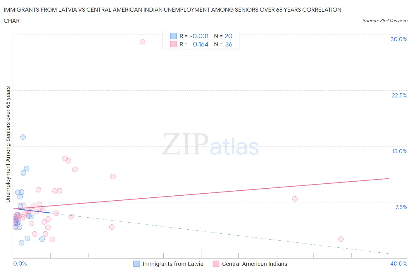 Immigrants from Latvia vs Central American Indian Unemployment Among Seniors over 65 years