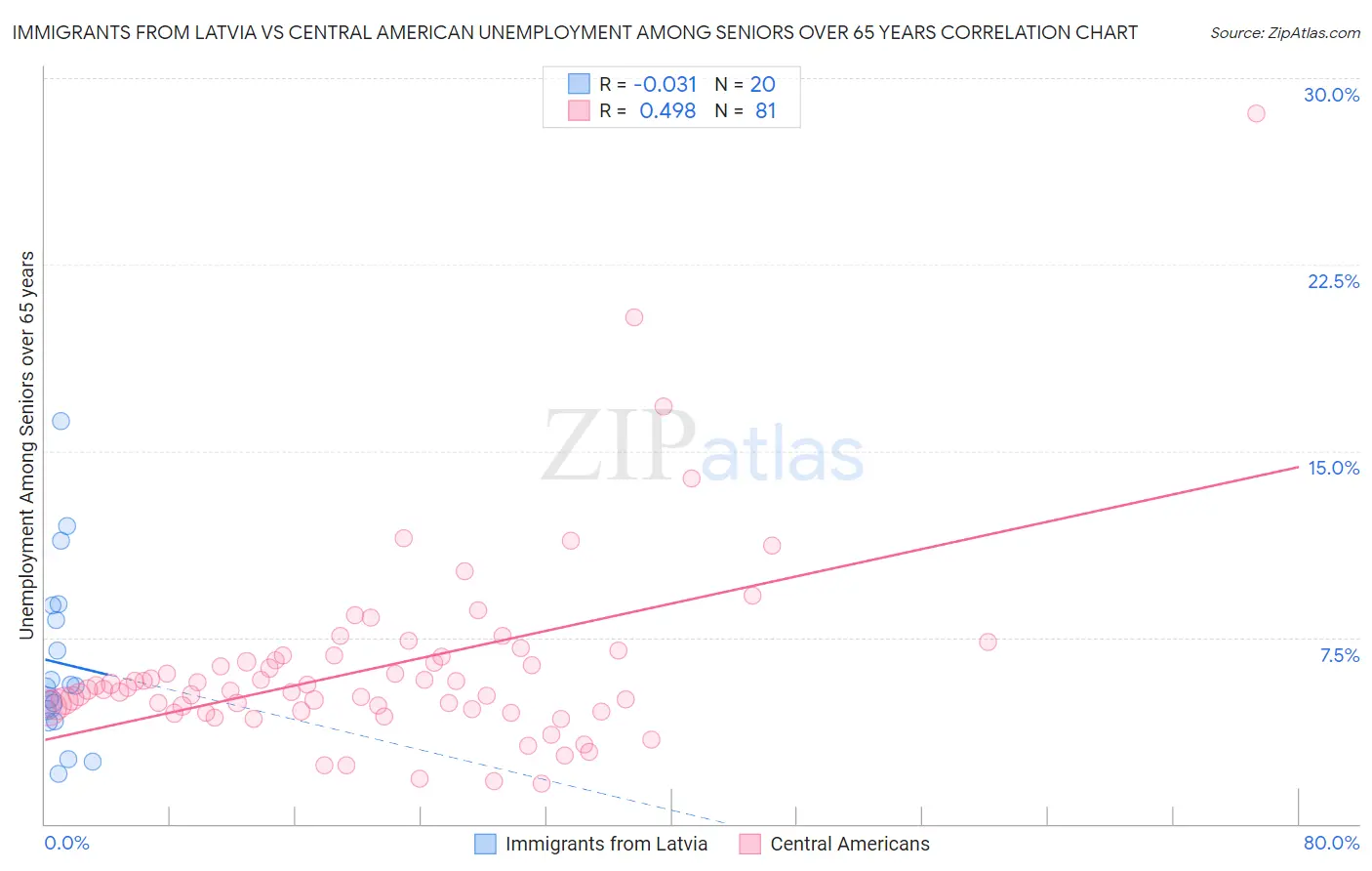 Immigrants from Latvia vs Central American Unemployment Among Seniors over 65 years