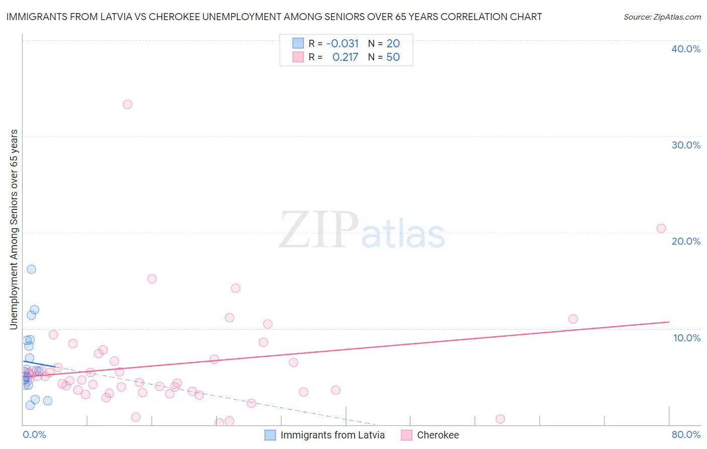 Immigrants from Latvia vs Cherokee Unemployment Among Seniors over 65 years
