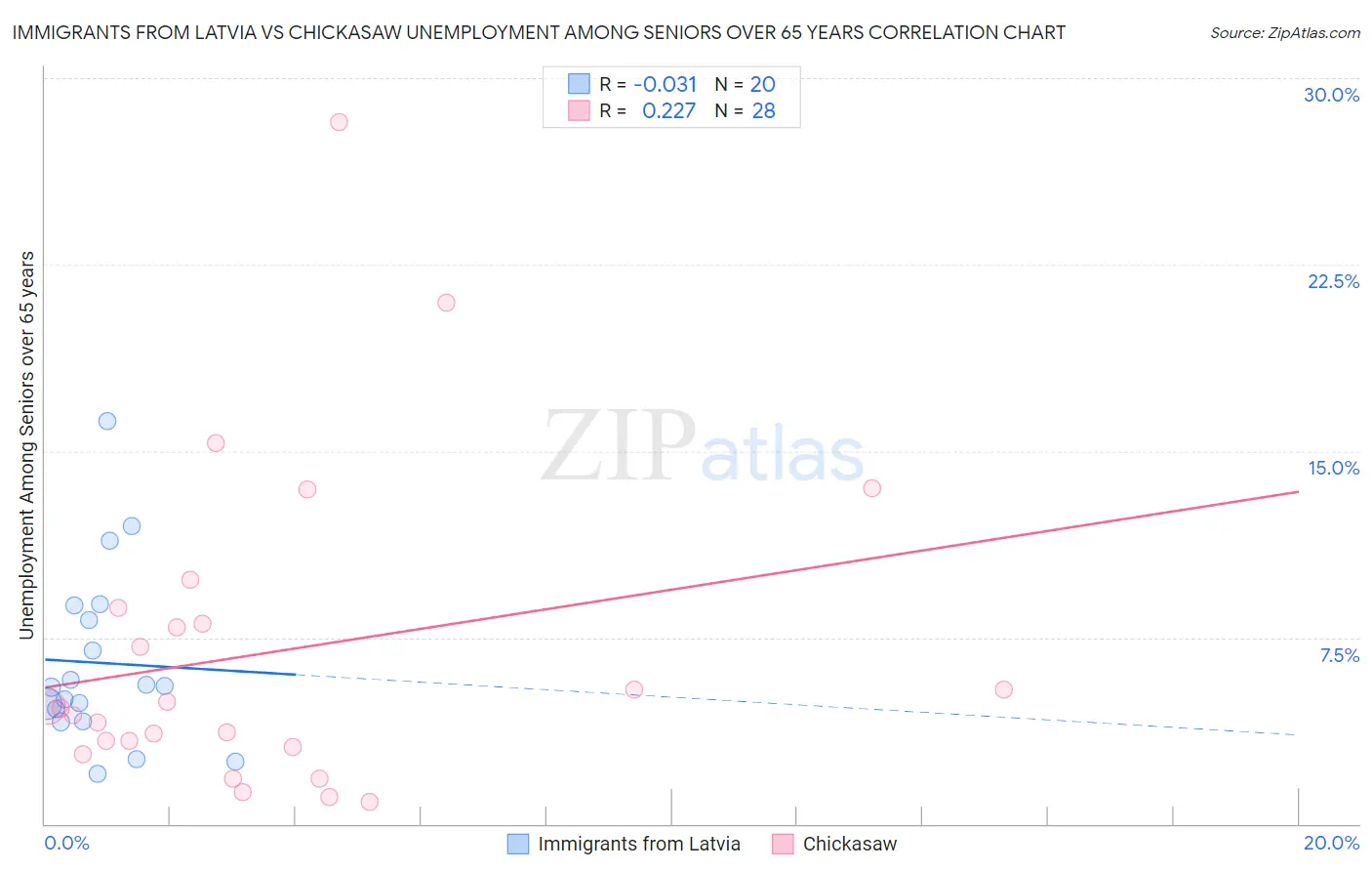 Immigrants from Latvia vs Chickasaw Unemployment Among Seniors over 65 years