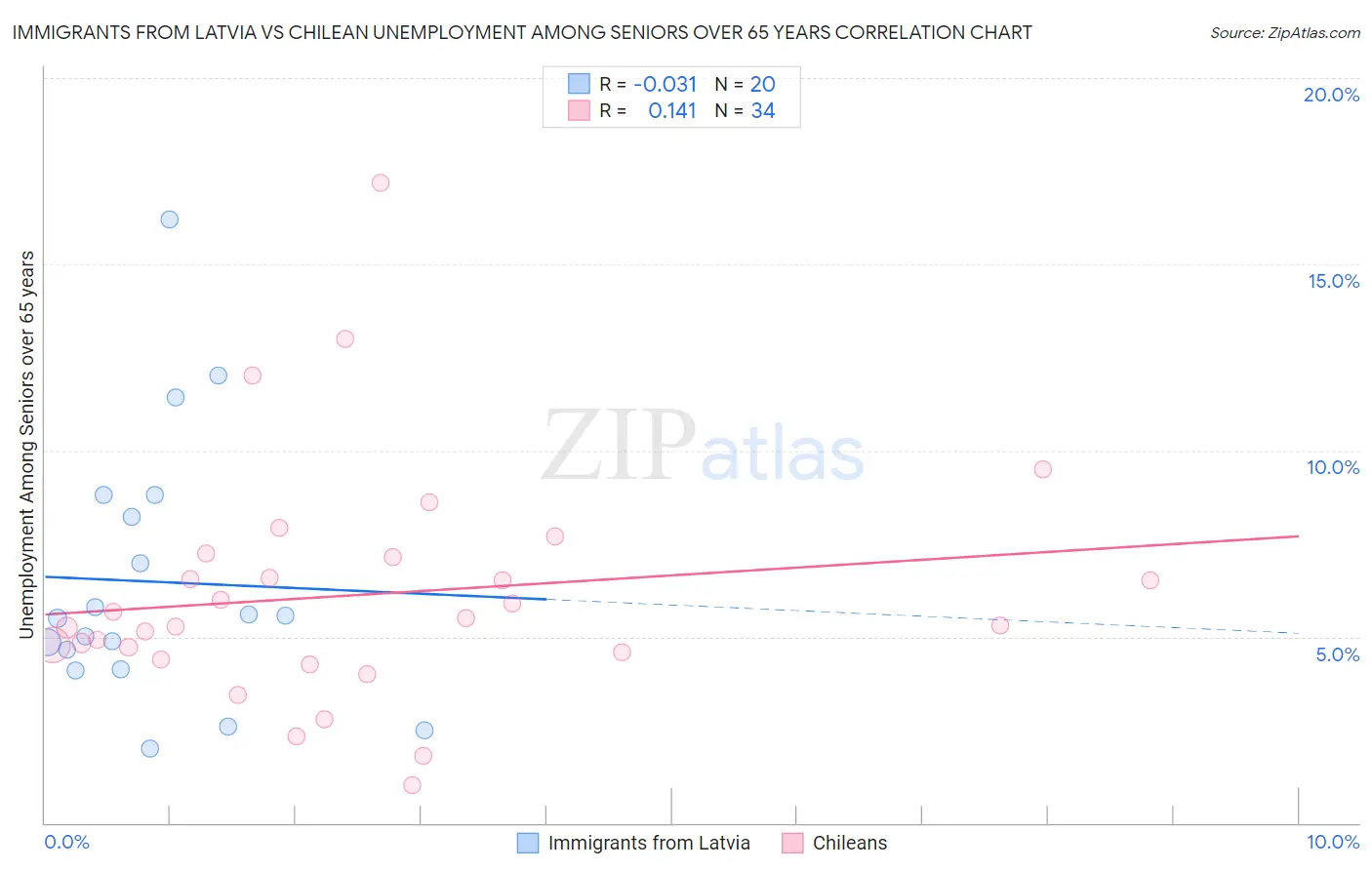 Immigrants from Latvia vs Chilean Unemployment Among Seniors over 65 years