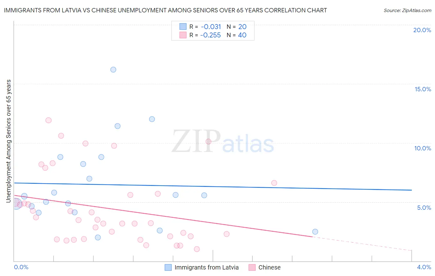 Immigrants from Latvia vs Chinese Unemployment Among Seniors over 65 years