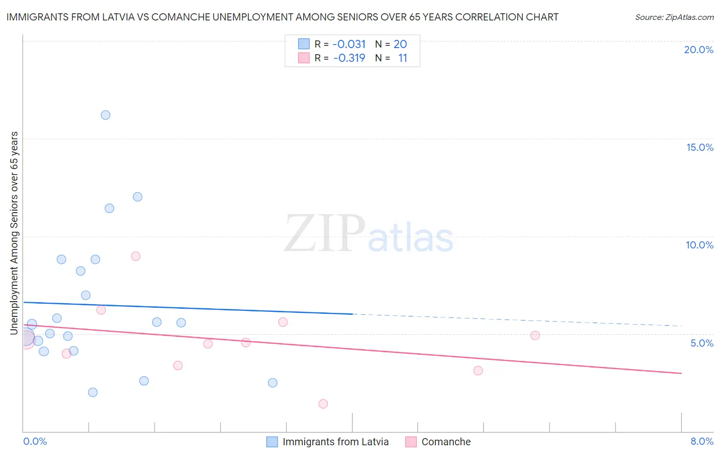 Immigrants from Latvia vs Comanche Unemployment Among Seniors over 65 years