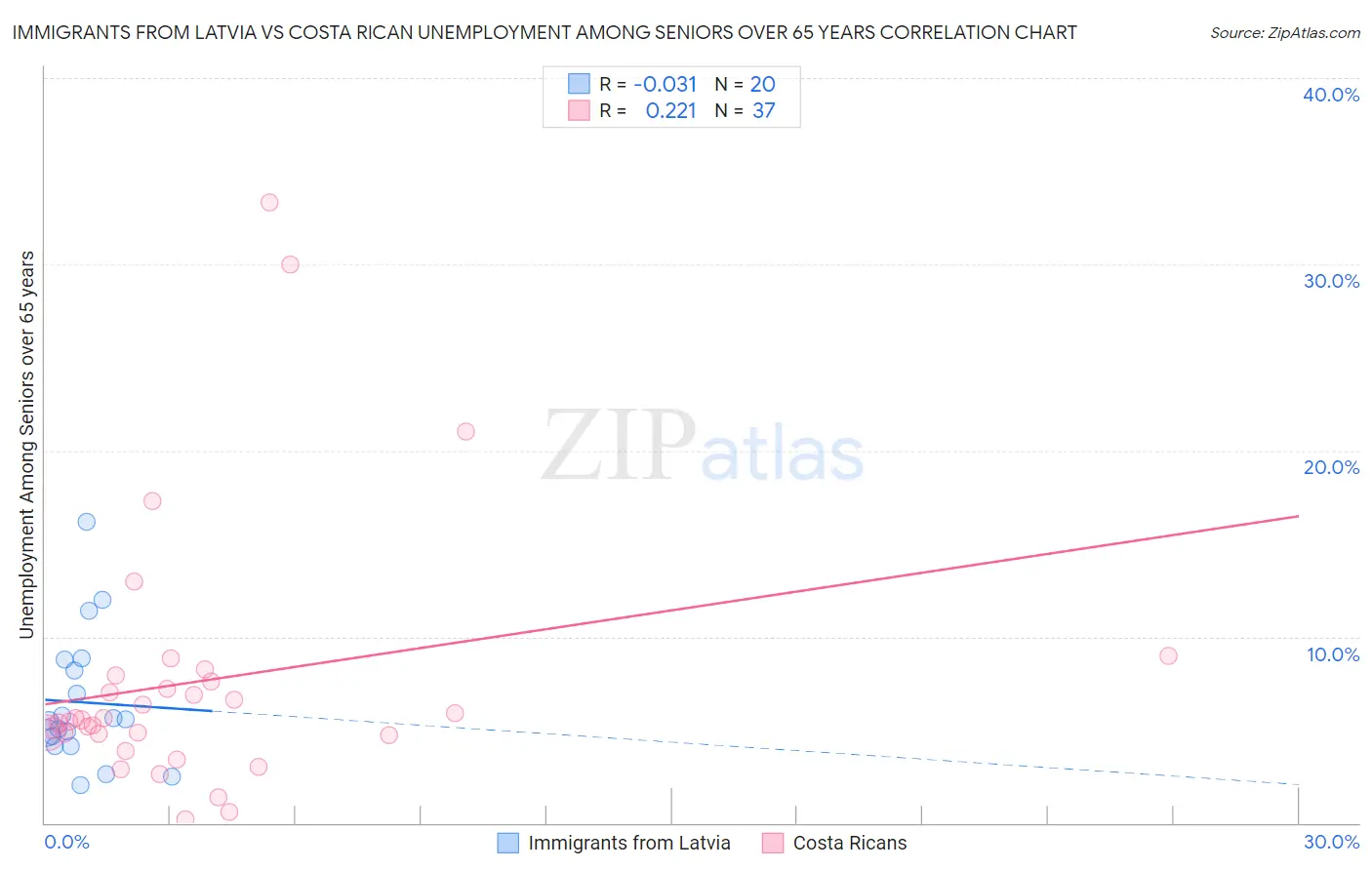 Immigrants from Latvia vs Costa Rican Unemployment Among Seniors over 65 years