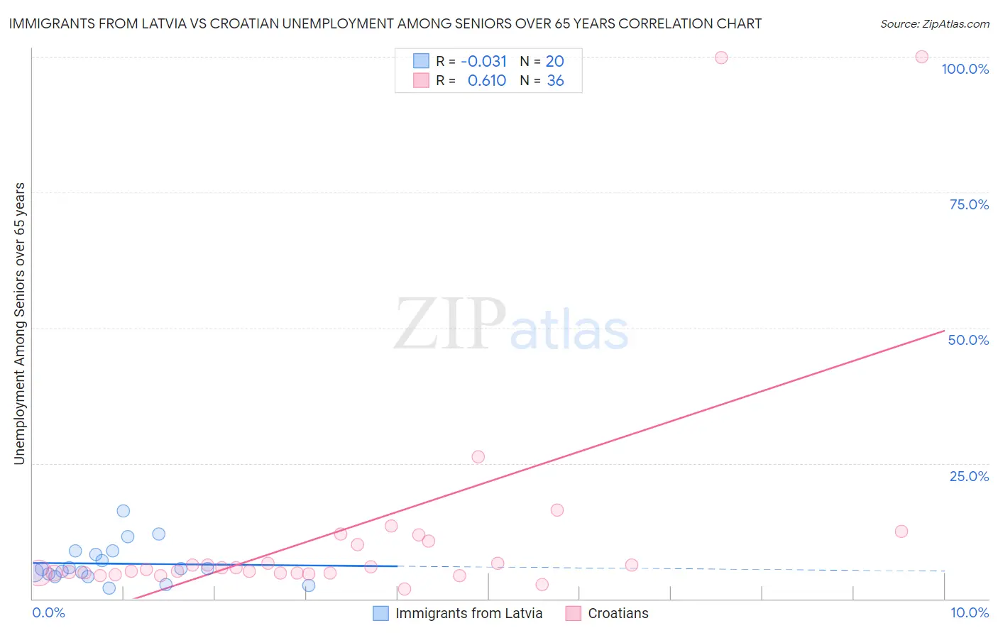 Immigrants from Latvia vs Croatian Unemployment Among Seniors over 65 years