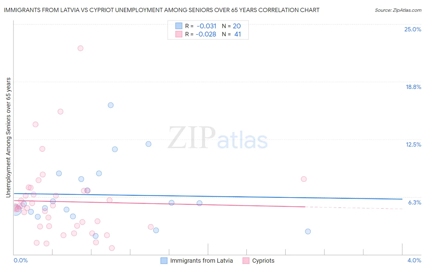 Immigrants from Latvia vs Cypriot Unemployment Among Seniors over 65 years