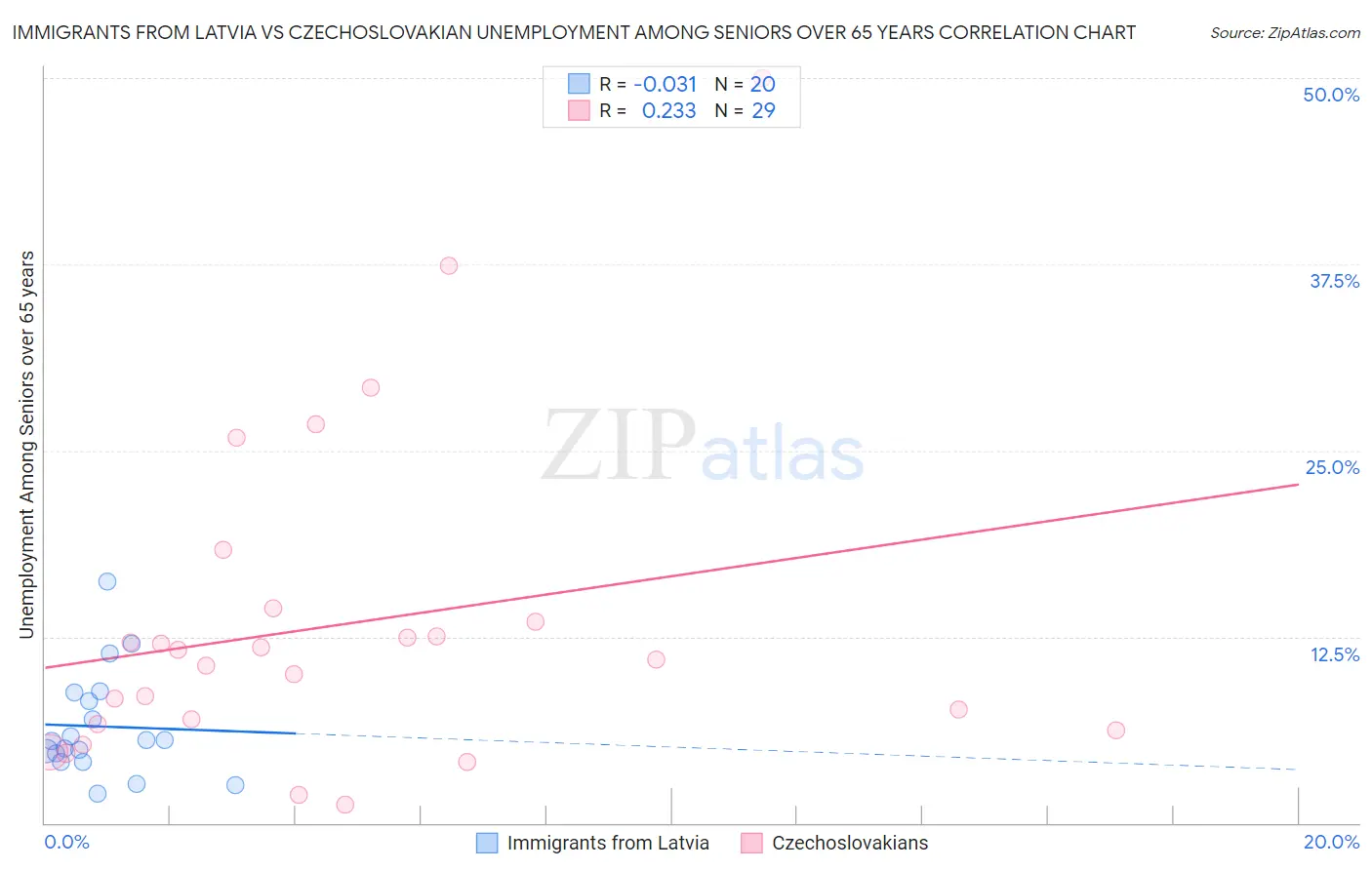 Immigrants from Latvia vs Czechoslovakian Unemployment Among Seniors over 65 years
