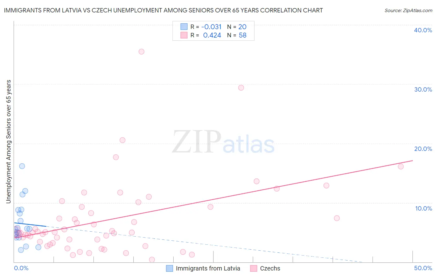 Immigrants from Latvia vs Czech Unemployment Among Seniors over 65 years