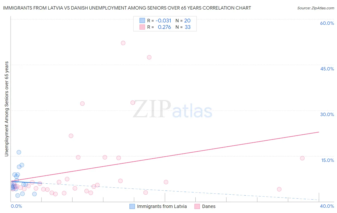 Immigrants from Latvia vs Danish Unemployment Among Seniors over 65 years