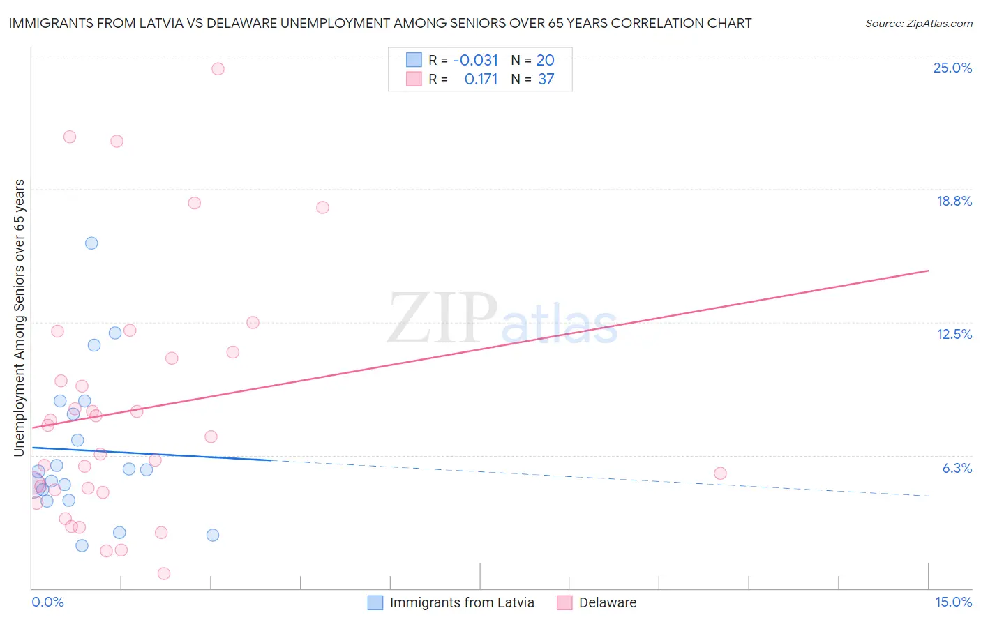 Immigrants from Latvia vs Delaware Unemployment Among Seniors over 65 years