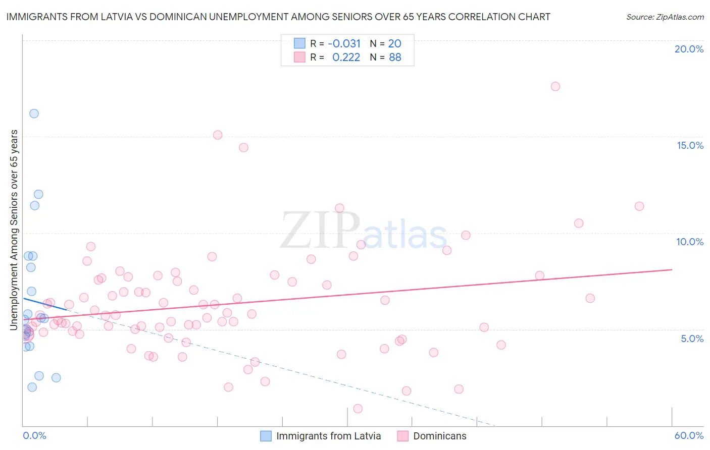 Immigrants from Latvia vs Dominican Unemployment Among Seniors over 65 years