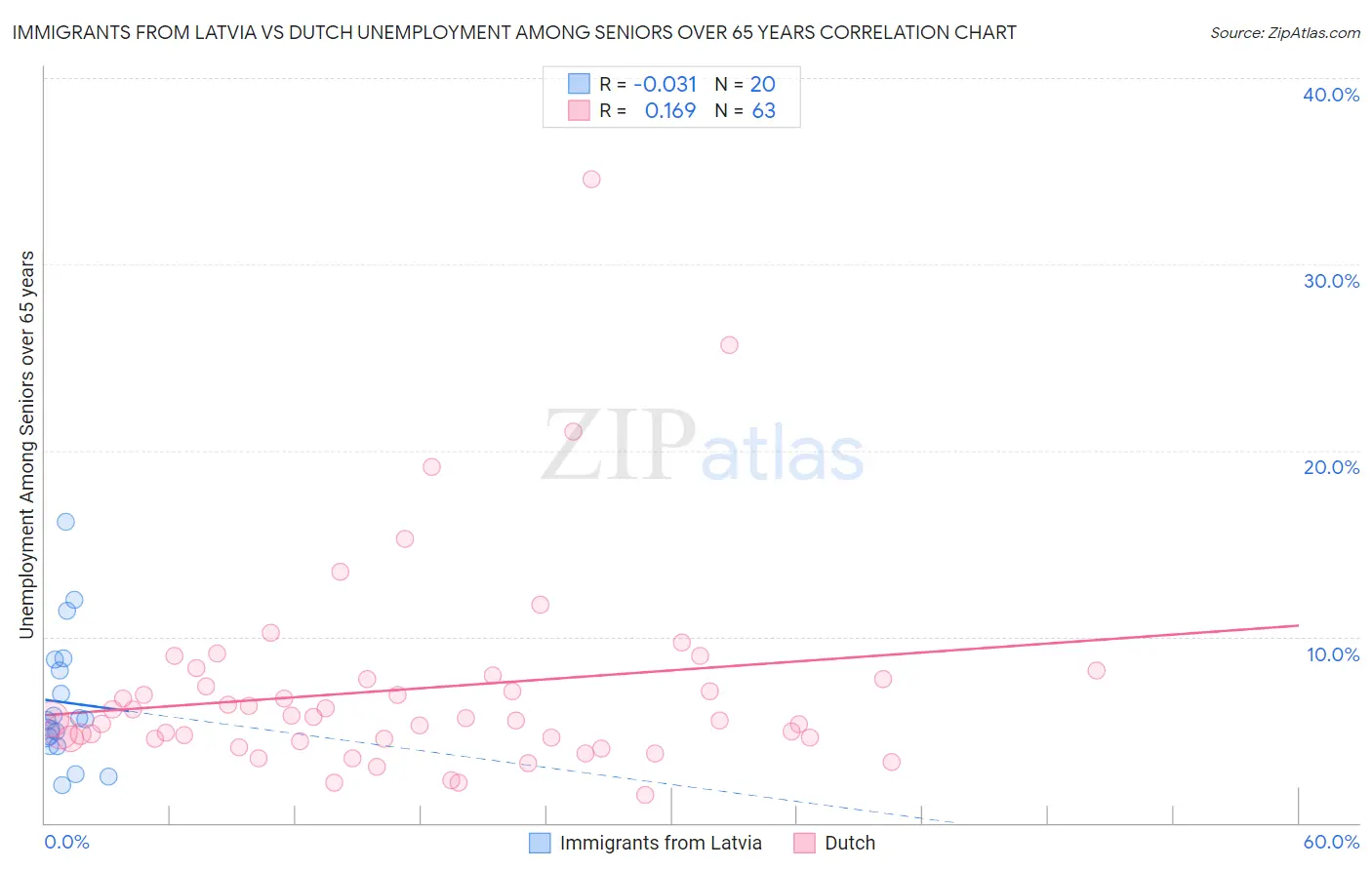 Immigrants from Latvia vs Dutch Unemployment Among Seniors over 65 years