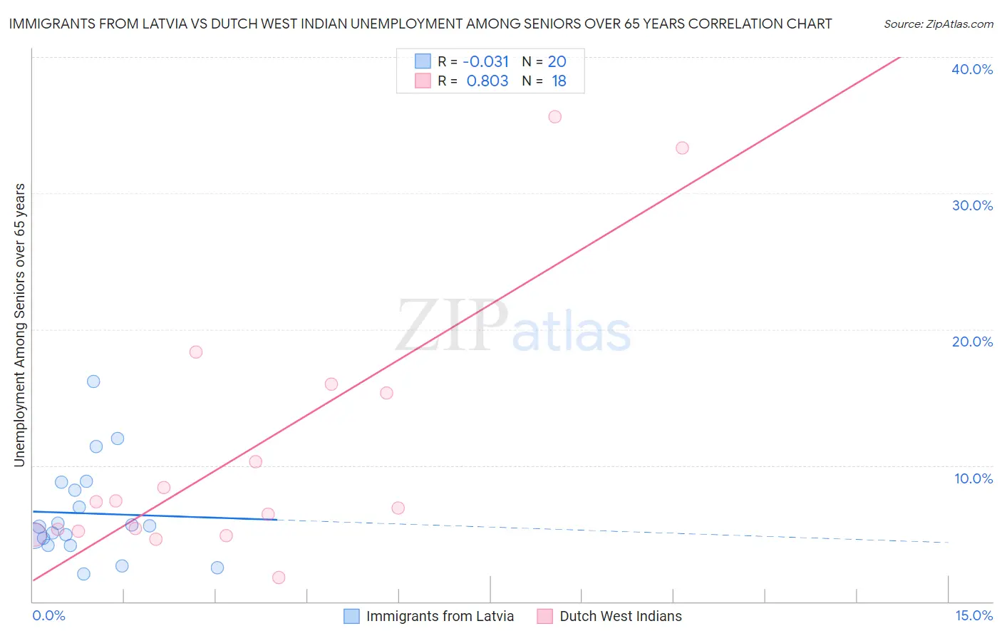 Immigrants from Latvia vs Dutch West Indian Unemployment Among Seniors over 65 years