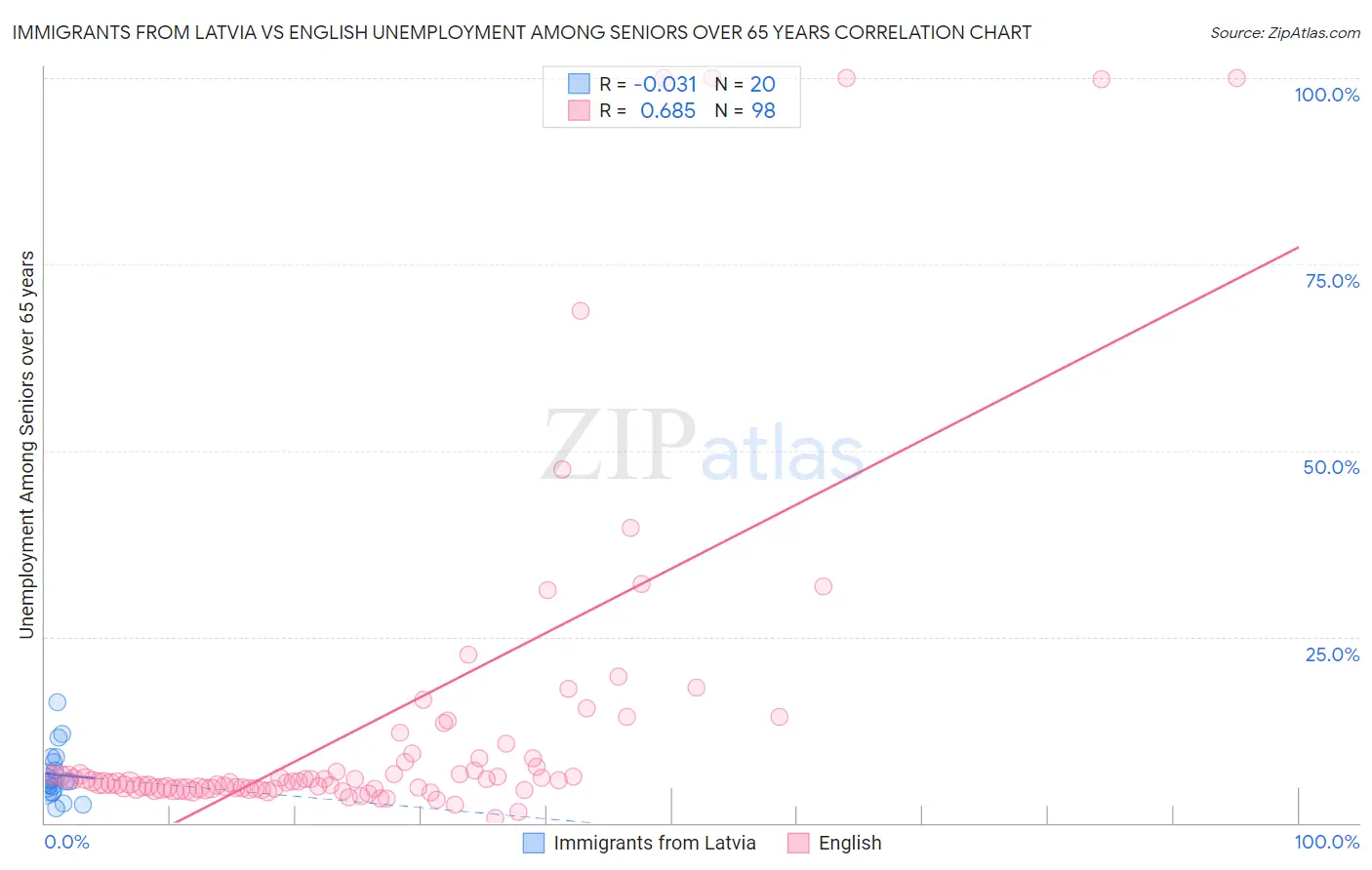 Immigrants from Latvia vs English Unemployment Among Seniors over 65 years